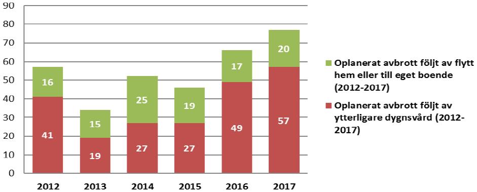 Figur 3 nedan visar oplanerade avbrott i Malmö stads familjehemsplaceringar. Det är främst de s.k. sammanbrotten, d.v.s. oplanerade avbrott följda av ytterligare dygnsvård, som arbetsmarknads- och socialnämnden följer upp i årliga rapporter benämnda Nyplacerade och sammanbrott i familjehem.