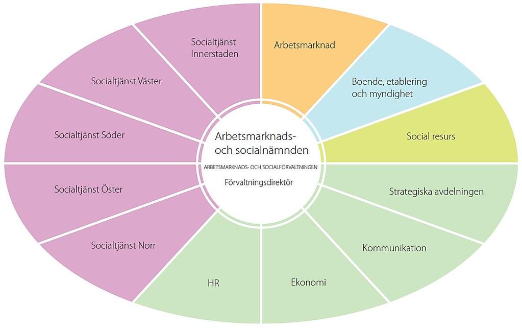 Figur 1 Arbetsmarknads- och socialförvaltningens