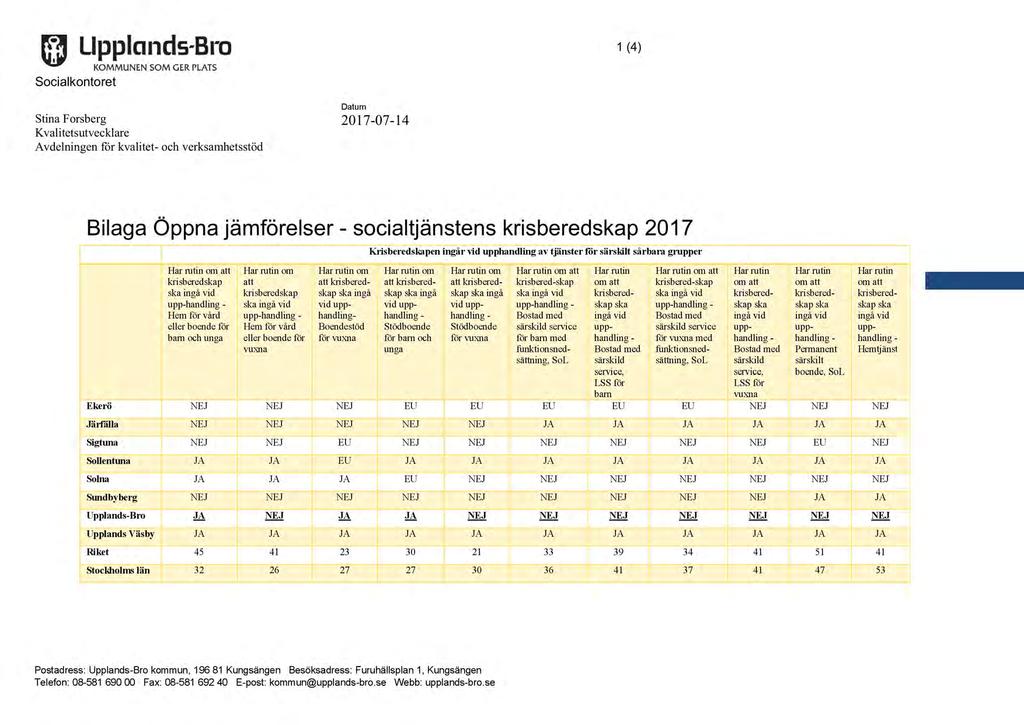 1 ( 4) Socialkontoret Datum StinaForsberg Kvalitetsutvecklare Avdelningenför kvalitet- och verksamhetsstöd 2017-07-14 Bilaga Öppna jämförelser - socialtjänstens krisberedskap 2017 Krisberedskapen