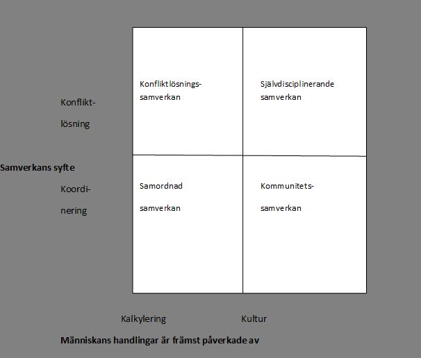 Studieobjektet samverkansorgan / samordningsnätverk definieras (enligt Sørensen & Torfing, 7) En relativt stabilt formering av aktörer som är operativt självständiga men ömsesidigt beroende av