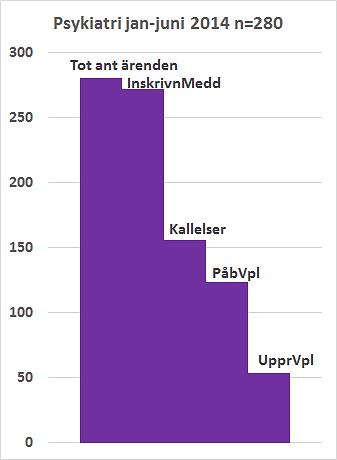 Antal skickade elektroniska meddelanden vid samordnad vård- och omsorgsplanering inom den psykiatriska slutenvården i Södra Älvsborg första halvåret 2014 Tot ant ärenden januari juni 2014