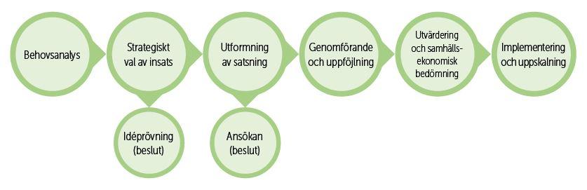 5 Kriterier för sociala investeringar De sociala investeringarna ska bidra till att uppfylla det regionala folkhälsoprogrammets mål om god hälsa för alla.