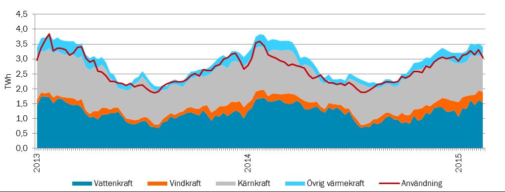 6 (14) Prispåverkande faktorer Priset på el sätts i balans mellan utbud och efterfrågan vilka i sin tur påverkas av flertalet faktorer.