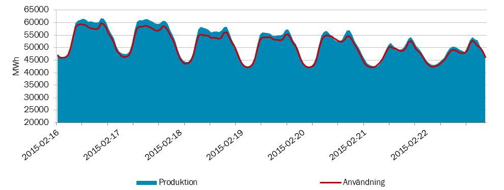 7 (14) Figur 9. Användning och produktion i Norden per timme, MWh Tabell 6.