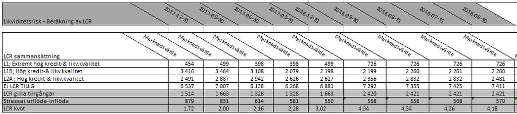 Tabell 7: Avanza Banks LCR enligt kapitaltäckningsförordningen CRR.