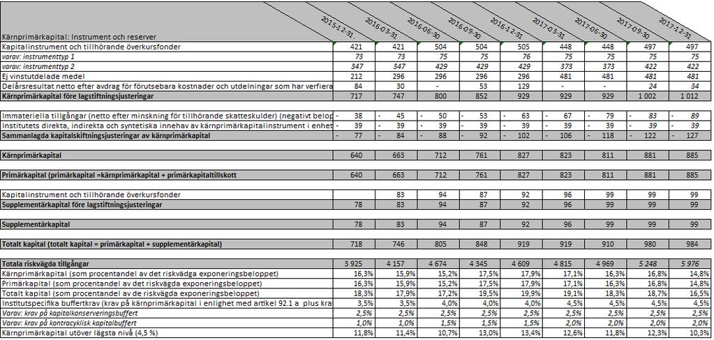 Tabell 1: Den konsoliderade situationens kapitalsituation enligt bilaga 6 i genomförandeförordning 1423/2013 3.2 Banken I tabell 2 visas Avanza Banks kapitalsituation.