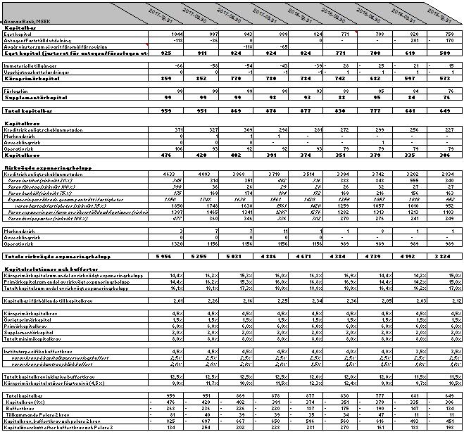 Total kapitalbas som andel av riskviktade exponeringsbelopp är 16,1 procent. Andelen ska jämföras med totala krav och buffertar om 12,5 procent.