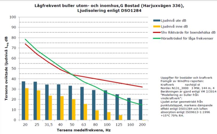 FCG DESIGN OCH PLANERING AB PLANBESKRIVNING 47 (86) Vindkraftparken begränsar bostads- och semesterbyggandet i vindparksområdet och dess omedelbara närhet då sådan byggnation inte kan placeras på ett