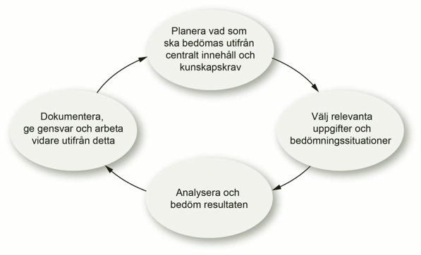 Bedömning av elevers kunskaper i matematik kan göras av läraren eller eleven själv i olika situationer.