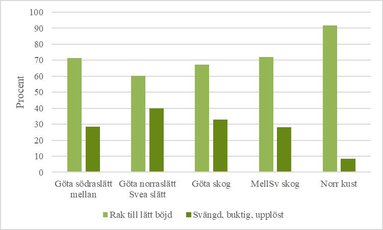 (Datamaterialet är för litet för acceptabelt säker skattning för de två regionerna i Norrlands inland.) NILS 2008 2012.