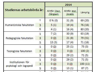 ARBETS- BÖRDA Figur 21 Hurdan är studiernas