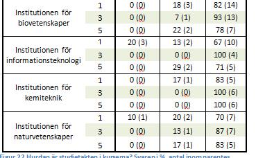 ARBETS- TAKT Figur 22 Hurdan är studietakten