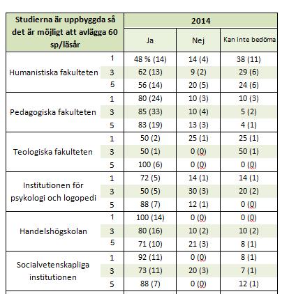 60 SP Figur 5 Studierna är uppbyggda så att det är möjligt