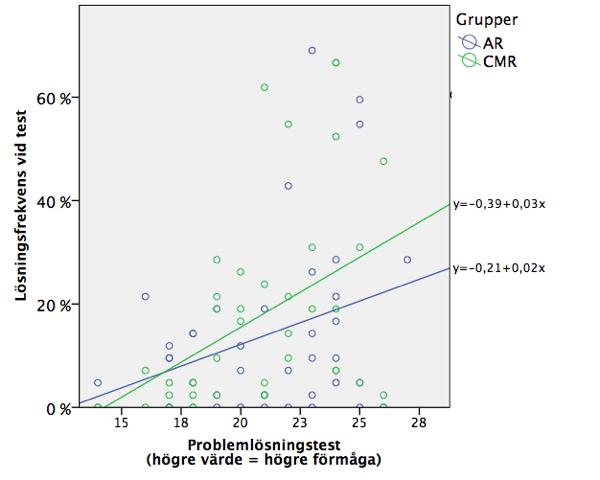 5.3 Relationen till kognitiv förmåga Figur 7 Ett spridningsdiagram på relationen mellan medelvärde av lösningsfrekvens vid testtillfället och kognitiv förmåga från problemslösningstestet.