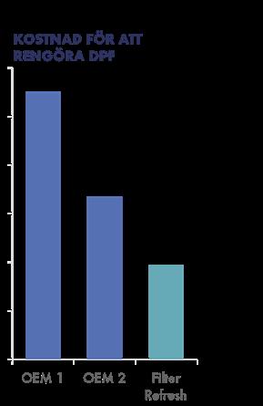 KOSTNADSEXEMPEL Exempel från våra kunder Kostnad för att åtgärda SCR Kostnad för att rengöra DPF Det är kostnadseffektivt att använda Filter Refresh.