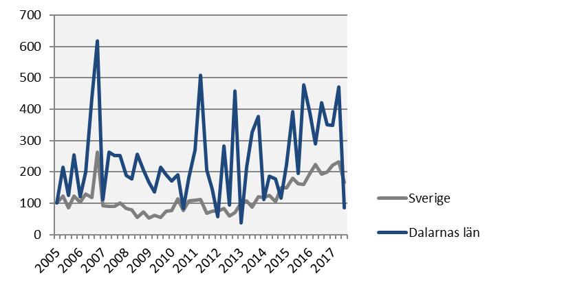 Påbörjade lägenheter Index 100 = 2005 kv1 2017 kv3 Årstakt* Antal Utv., % Antal Utv.