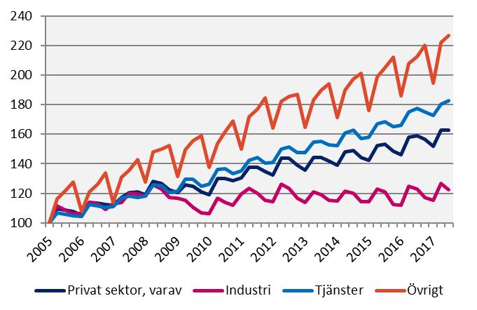 2017 kv3 Förändring (%) sedan, mdkr 2005 kv1 2010 kv1 2016 kv3 Lönesumma, Dalarnas län Index 100 = 2005 kv1 Källa: Statistiska centralbyrån Sverige Privat sektor 316,5 77,9 42,6 5,0 Industri 63,4