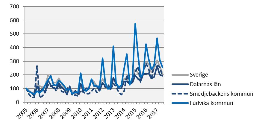 Nyanmälda platser på arbetsförmedlingen Index 100 = 2005 kv1 2017 kv3 Årstakt* Antal Utv., % Antal Utv.