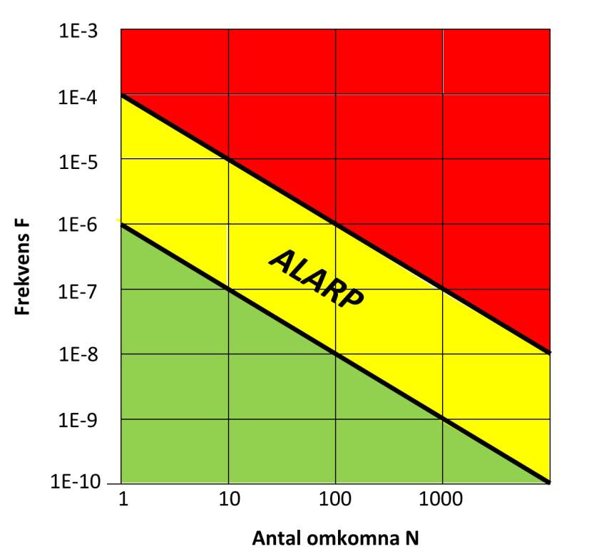 6 KVANTITATIV RISKANALYS FÖR ALMEDALS FABRIKER Figur 1. Kriterium för samhällsrisk Värdering av risk (SRV,1997). Förklaring till värden på y-axel: 1E-3 = 0,001 = 1*10-3.