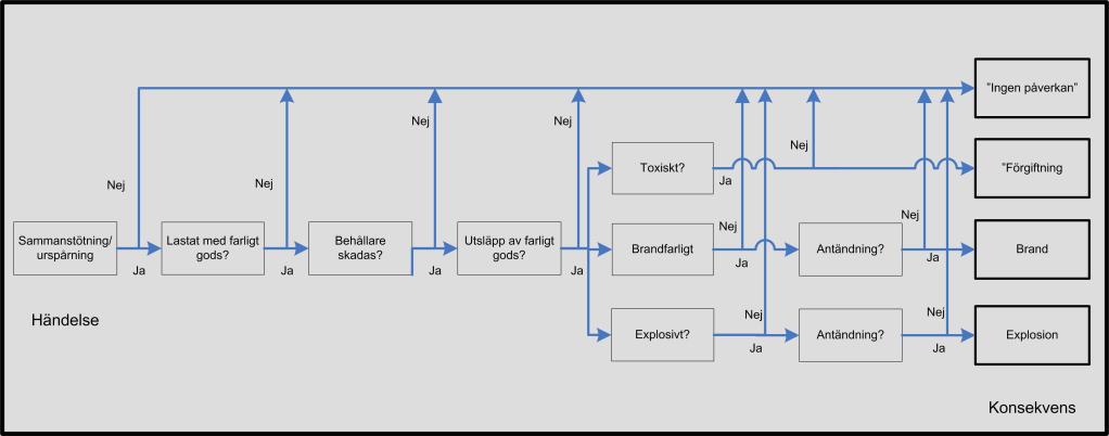 21 Figur 8. Schematiskt händelseförlopp vid farligt godsolycka. 5.3 Olycka med massexplosivt ämne (klass 1.1) Inom klass 1 (explosiva ämnen) är det främst klass 1.