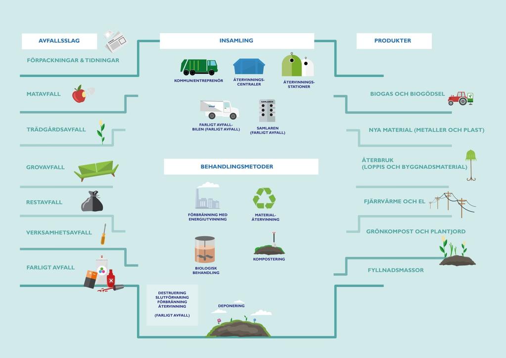 3 Översiktsbild över avfallshanteringen i Sysavregionen Bilden beskriver avfallshanteringen i Sysavregionen.