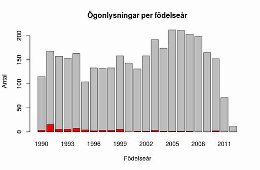 Figur 2 visar antalet hundar som någon gång under sin livstid ögonlysts och hur många per årskull som har diagnostiserats med PRA (infärgat med rött).