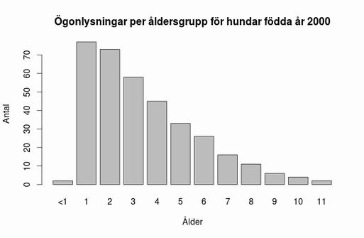 För att se vid vilken ålder hundarna är ögonlysta valde vi att titta på hundar födda år 2000 (figur 4).