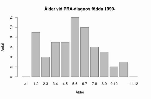 Tittar vi på samtliga papilloner (n=64) som är födda efter det att hälsoprogrammet infördes (figur 6), ser vi fortfarande många diagnoser i tidig ålder, med en topp runt 5-7 år.