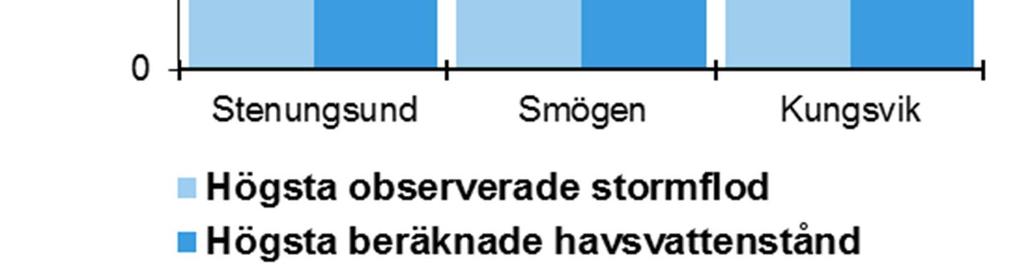 Exempelvis befann sig tidvattnet ungefär mitt emellan ebb och flod vid de högsta nettohöjningarna vid Stenungsund och Kungsvik i januari 2000.