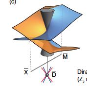 Växelbruket mellan fysik och topologi har en lång historia Magnetiska monopoler, Dirac 1911 Kvantiserade virvlar i supraflytande helium, Onsager 1949 Topologiska faser i kvantmekaniken, Aharonov &
