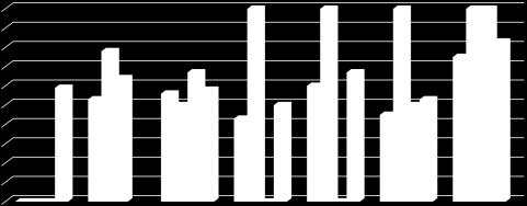 218-1- Svarsfrekvens totalt och fördelning i respektive sjukvårdsförvaltning (%) 1 8 2 1 218-1- Total SU SÄS KS NU SkaS PÖV HDV Rättspsyk Total Svarsfrekvens totalt och i respektive kommunalförbund