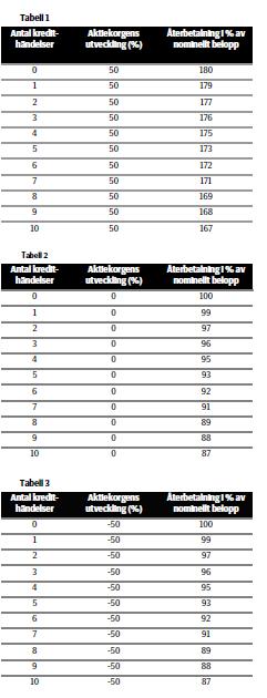 Med sämst tänkbara utfall kan återbetalning bli 0. C.