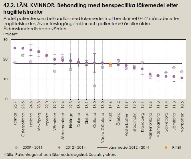 Osteoporosbehandlingen ökar 13 Andel listade med behandling mot benskörhet efter fraktur - Hela VGPV 12,5 12 11,5 11 10,5 10