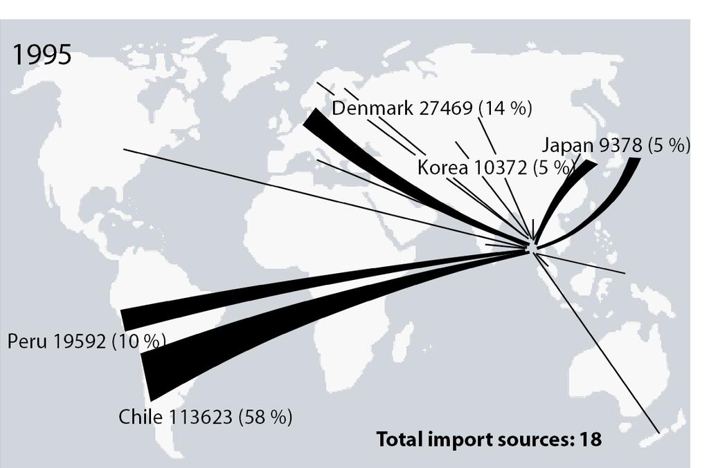 Fish meal for shrimp farming in Thailand Source: Deutsch et al. 2007.