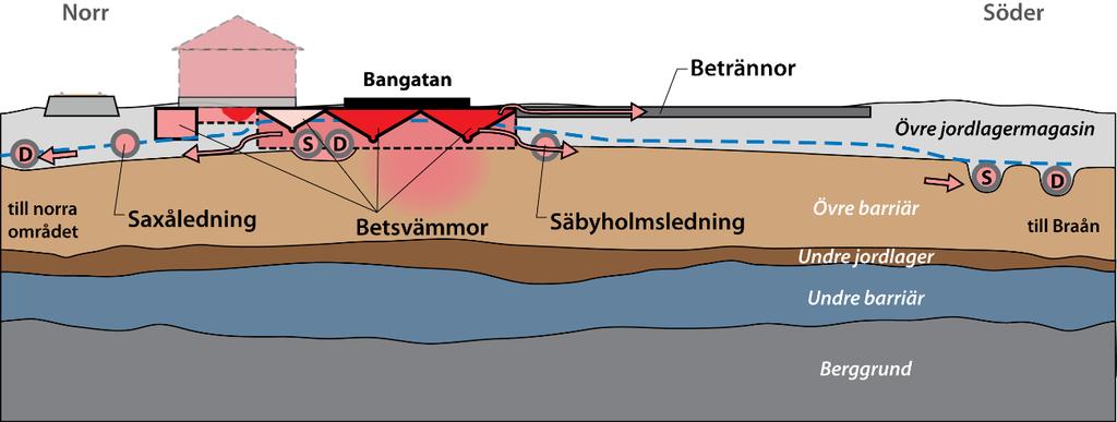 Figur 2-3 Schematisk bild av föroreningskällor och transportvägar inom södra området BT Kemi. Snitt från norr till söder.