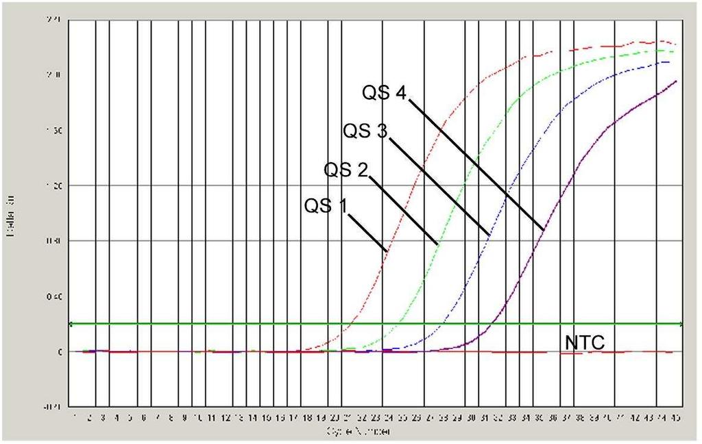 Fig. 23: Detektion av Kvantifieringsstandarderna (VZV LC/TM QS 1-4) genom detektion av en