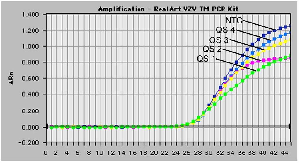 26: Detektion av Internkontrollen (IC) genom detektion av en VICfluorescenssignal (ABI PRISM 7700 SDS) med