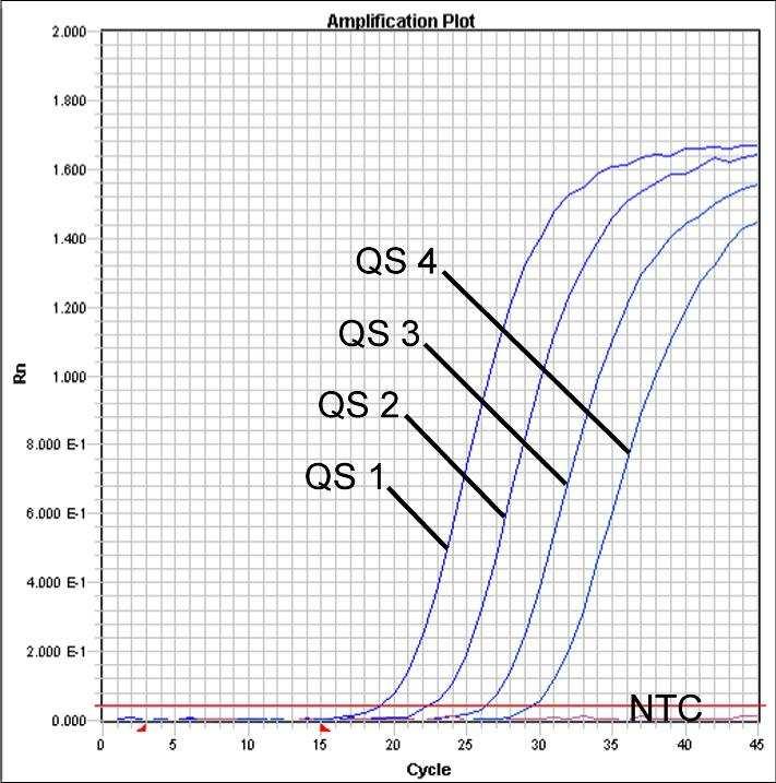 Fig. 27: Detektion av Kvantifieringsstandarderna (VZV LC/TM QS 1-4) genom detektion av en