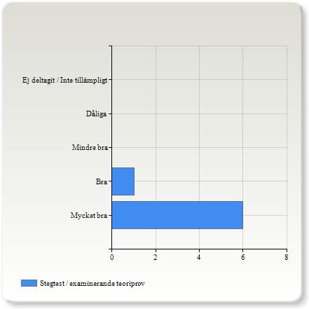 Laborationer / examinerande praktiska tillämpningar Laborationer / examinerande praktiska tillämpningar Mycket bra Bra 0 (0,0%) Mindre bra 0 (0,0%) Dåliga 0 (0,0%) Ej deltagit / Inte