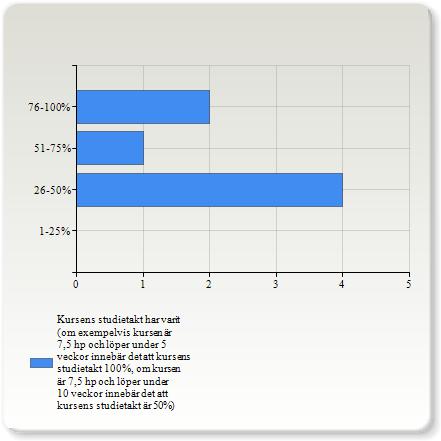 Kursens studietakt har varit (om exempelvis kursen är,5 hp och löper under 5 veckor innebär det att kursens studietakt 100%, om kursen är,5 hp och löper under 10 veckor innebär det att kursens