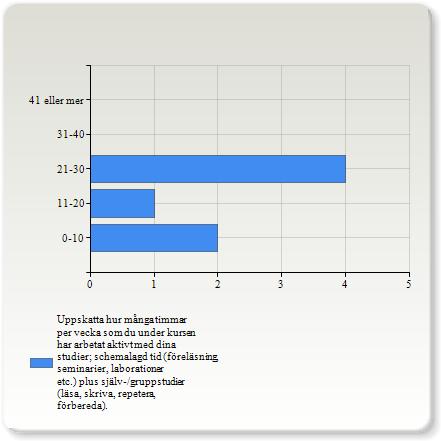 Uppskatta hur många timmar per vecka som du under kursen har arbetat aktivt med dina studier; schemalagd tid (föreläsning, seminarier, laborationer etc.