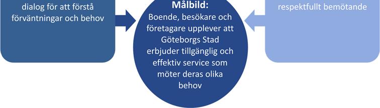 Omvärldsanalys och dialog för att förstå förväntningar och behov Göteborgs Stads verksamheter ska ha kunskap om befintliga och kommande trender när det gäller information, kommunikation och service.