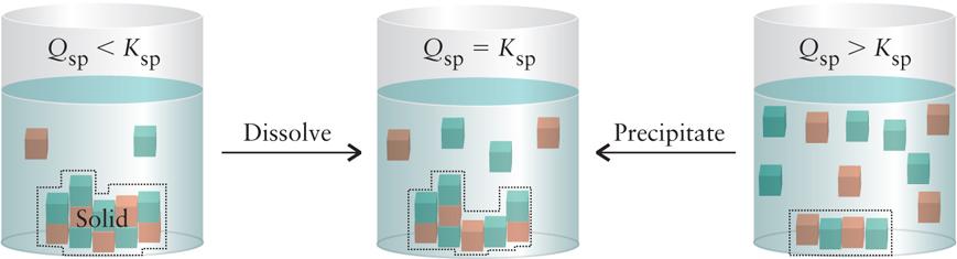 Förutsägning av utfällning Några samband Q sp < K sp saltet löses upp/ingen utfällning Q sp = K sp jämvikt mellan det fasta saltet och jonerna i lösning (mättad lösning) Q sp > K sp saltet faller ut