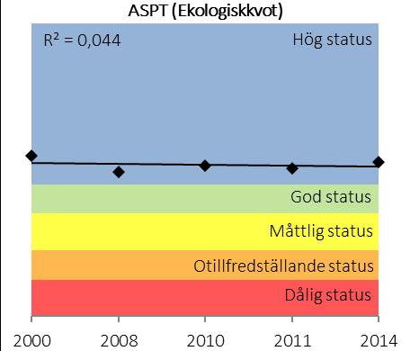 Den vattenkemiska provtagningen i målvattendraget indikerar tydligt att kalkningsinsatserna inte uppnår önskvärd effekt i form av lämpliga levnadsförhållanden för öring och försurningskänslig