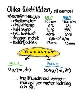 Olika fuktflöden Tidigare har nämnts att det är luftens temperatur och relativa luftfuktighet som avgör hur stor drivkraften för fuktflödet blir.