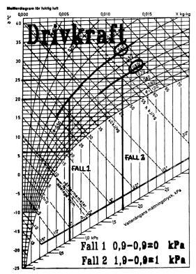 I det redovisade exemplet har vi en rördiameter av 100 mm, en objekttemperatur på 6 o C samt i Fall 1 lufttemperaturen 20 o C och relativa fuktigheten 40 procent och i Fall 2 luftemperaturen 25 o C