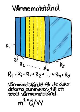 Värmemotstånd hos ett materialskikt Värmemotståndet anger ett materialskikts förmåga att begränsa värmeflödet.