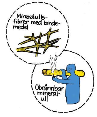 Materialegenskaper Mineralull Med mineralull menas porösa oorganiska fibermaterial. I Sverige finns glasull och stenull.