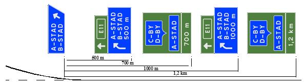 Om placeringen av märke F9 kommer i konflikt med uppsatta märken med trafikplatsnamn kan avstånden justeras så att märke F9 sätts ca 100 m före trafikplatsnamnet.