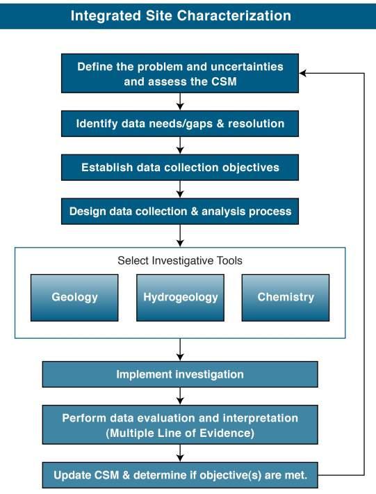 Dynamiska undersökningar är en viktig del av flera övergripande strategier ISC = Integrated Site Characterization http://www.itrcweb.